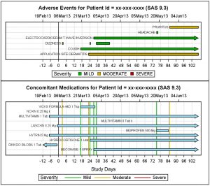 Developing patient profiles in SAS