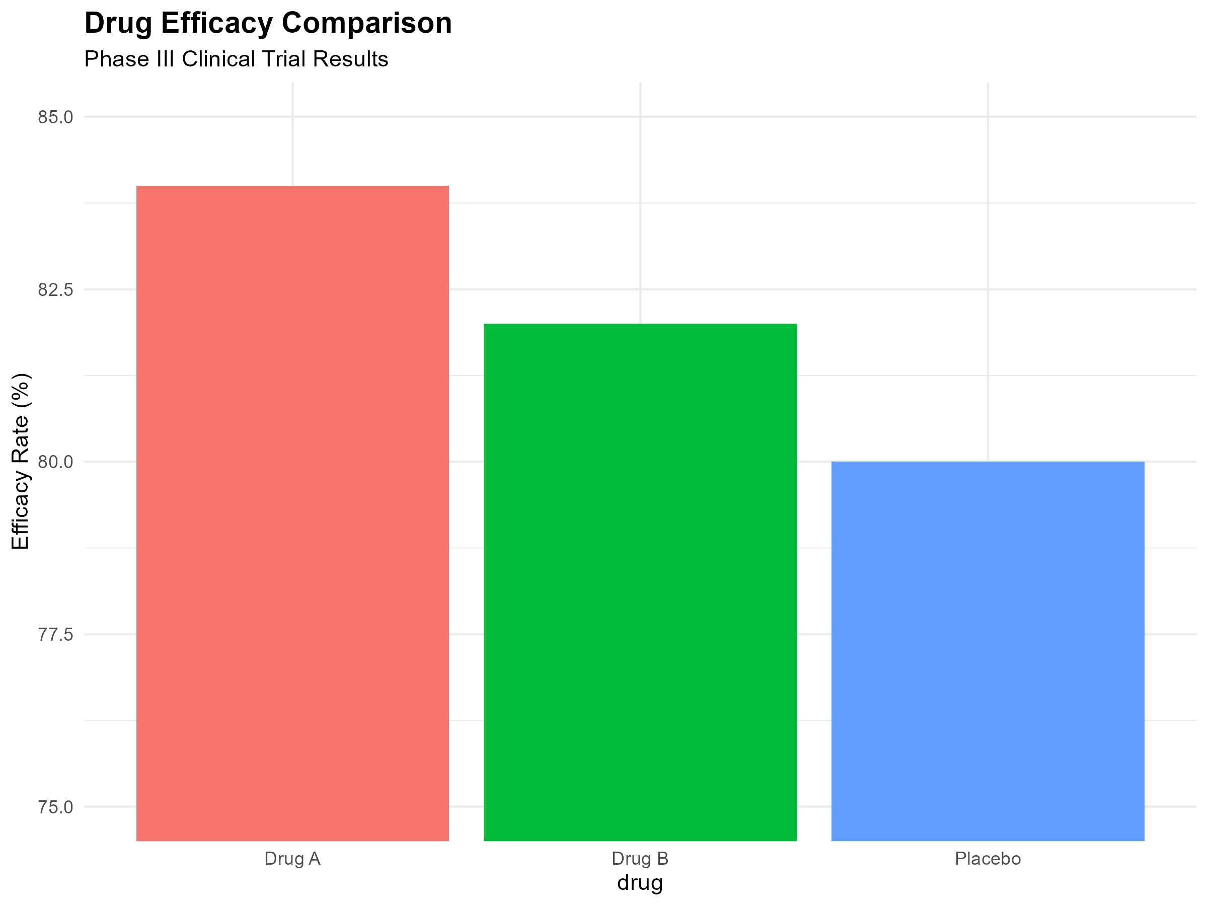 Drug Efficacy Comparison