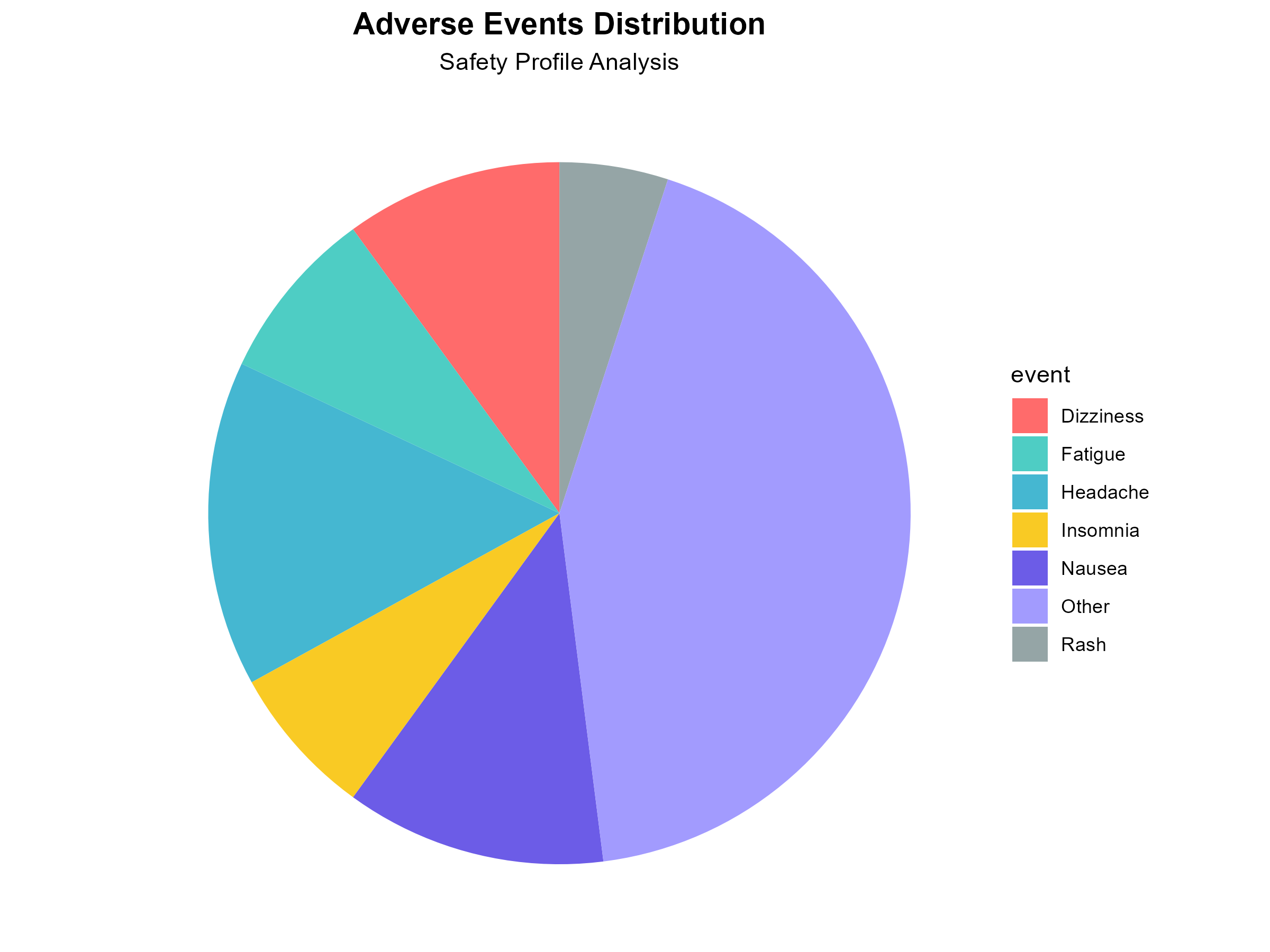 Adverse Events Distribution