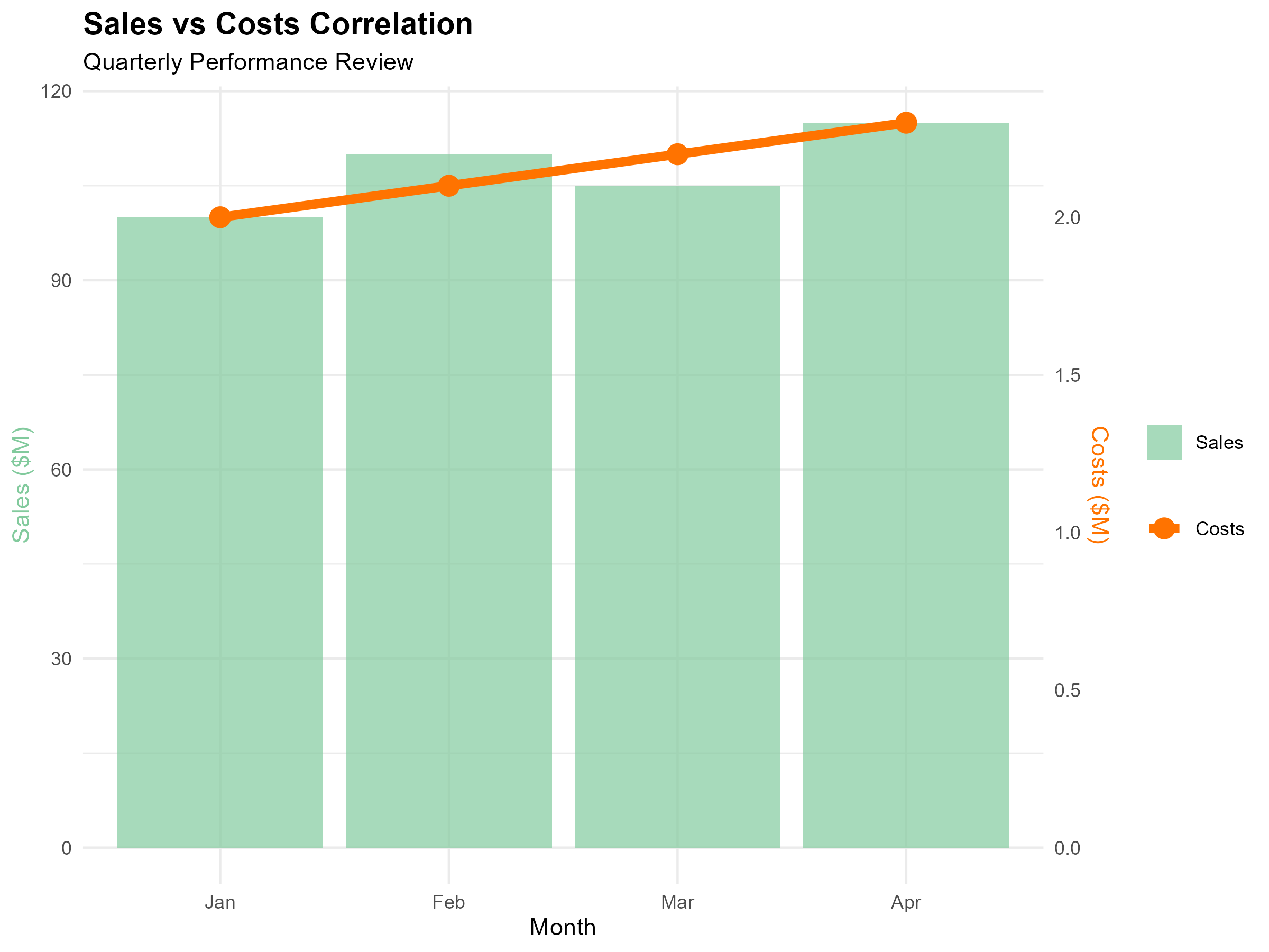 Sales vs Costs Analysis
