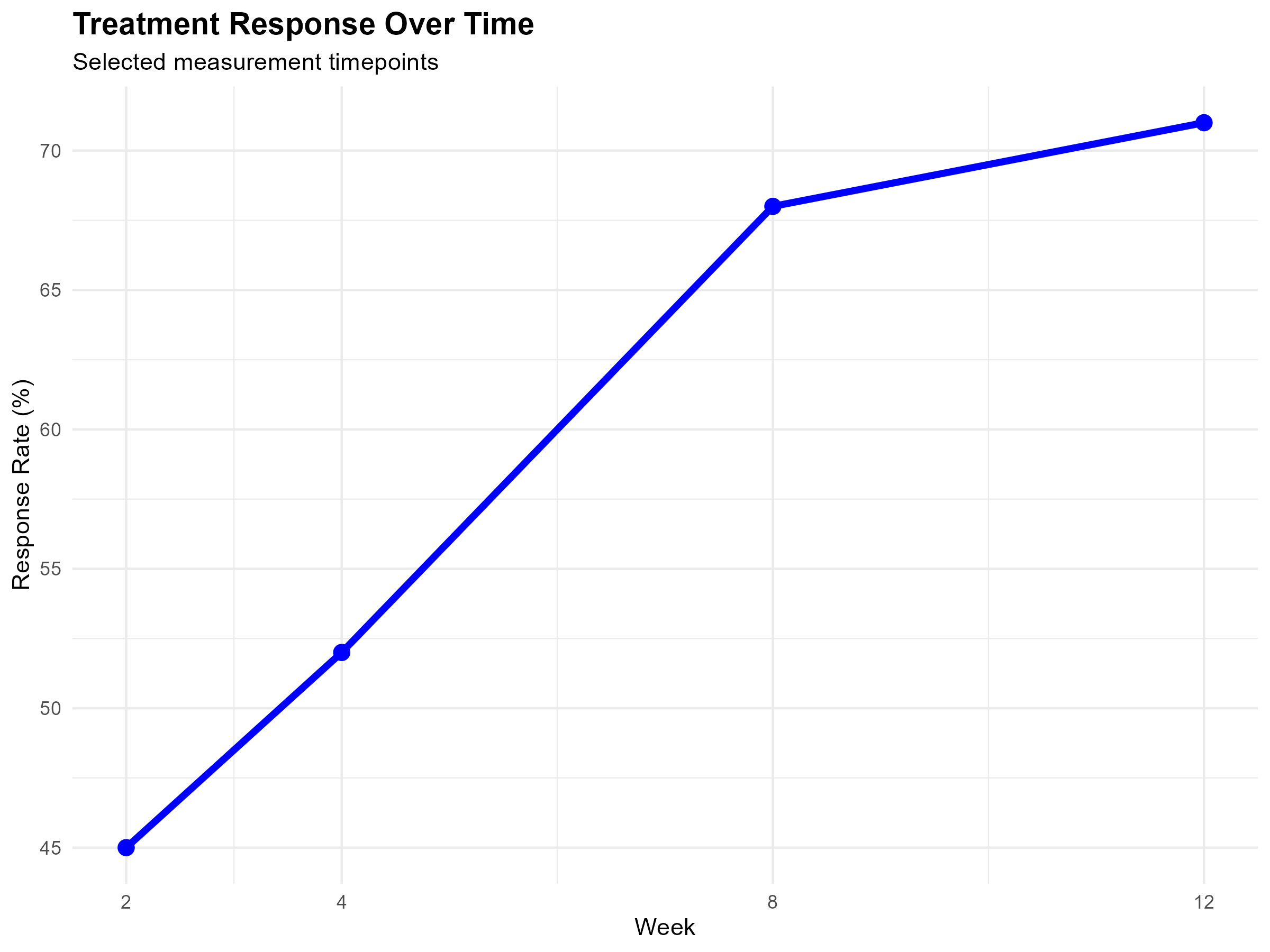 Treatment Response Over Time