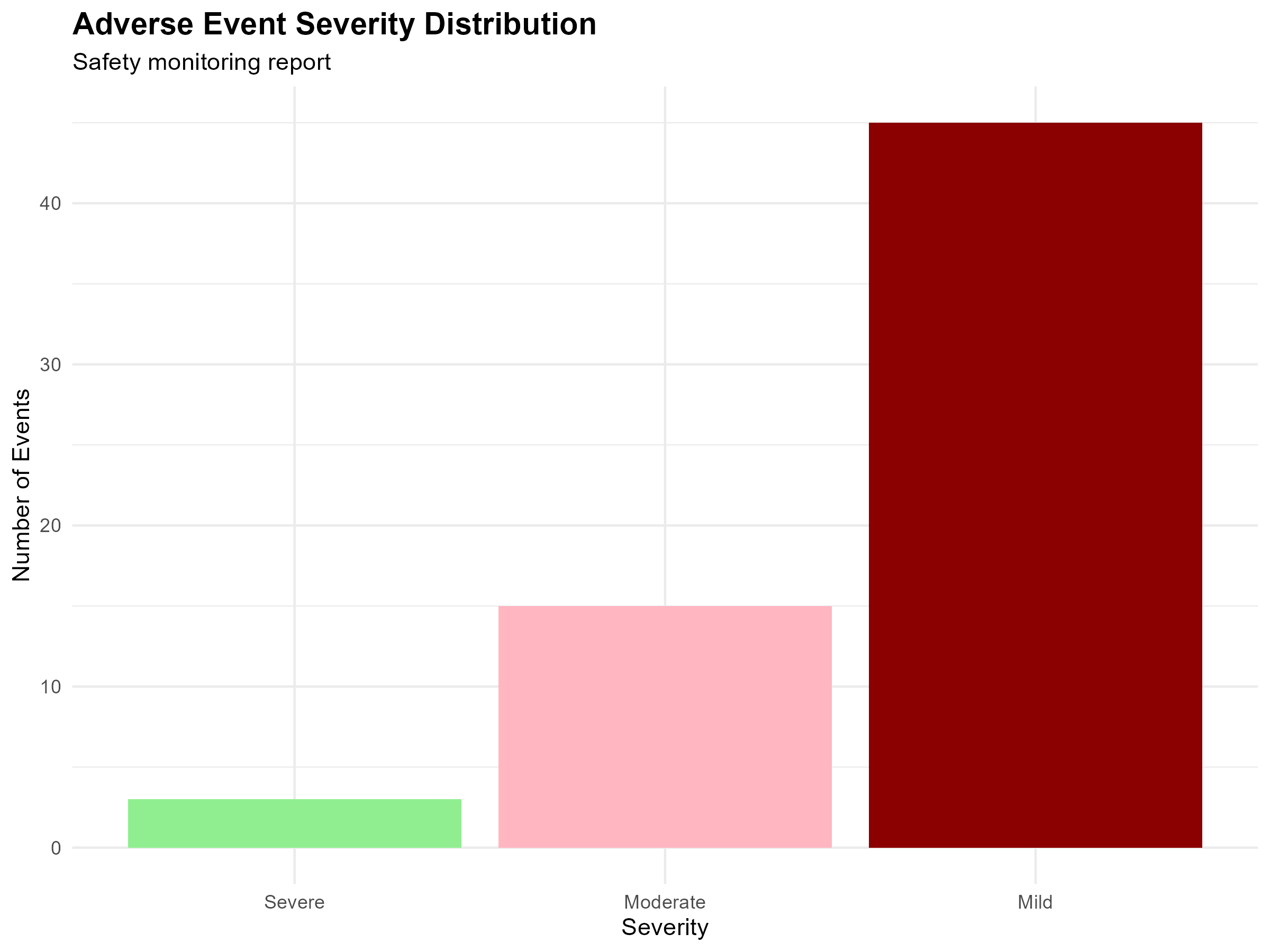Adverse Event Severity