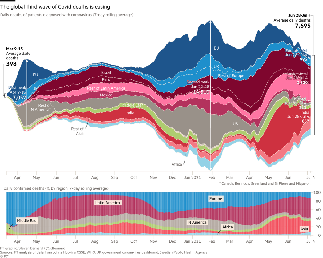 A streamgraph - FT. Coronavirus tracker: Daily death rates by region