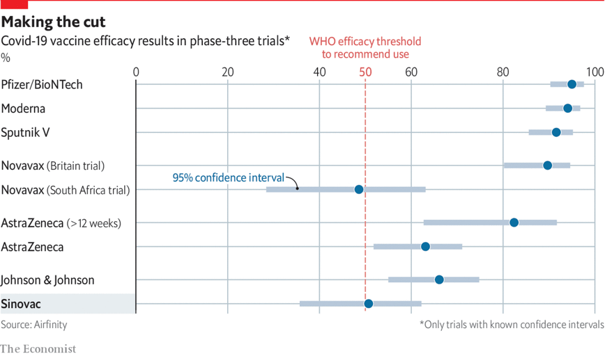 Forest plot of COVID vaccine trials. Economist news report: In clinical and real world trials, China’s Sinovac underperforms